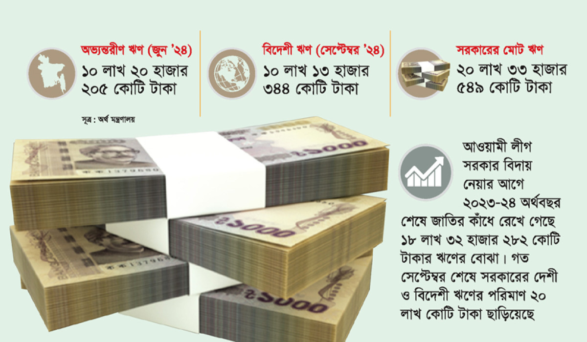 সরকারের ঋণ ২০ লাখ কোটি টাকা ছাড়িয়েছে
