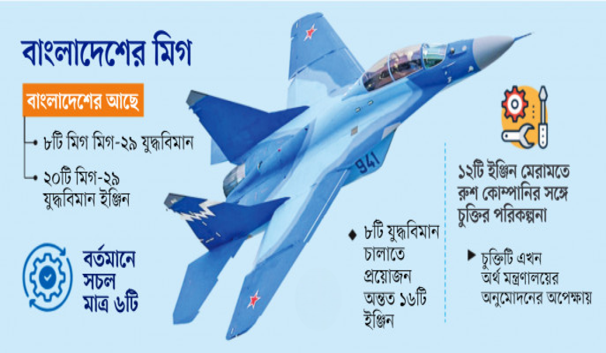 বাংলাদেশের ২০ মিগ-২৯ ইঞ্জিনের মধ্যে সচল মাত্র ৬টি—৩৮০ কোটি টাকার মেরামত চুক্তির উদ্যোগ